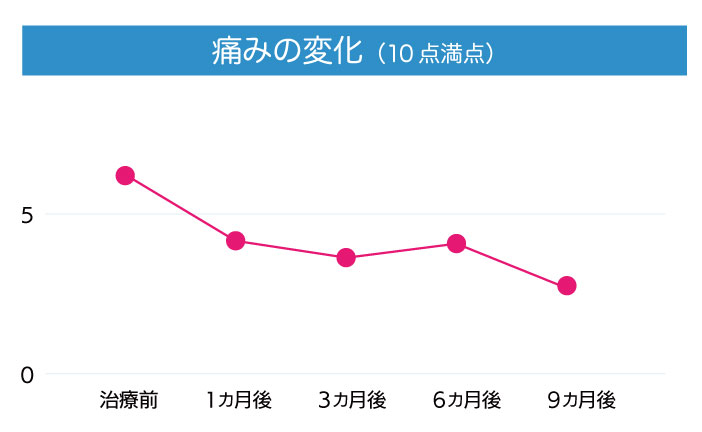 痛みの変化（10点満点）