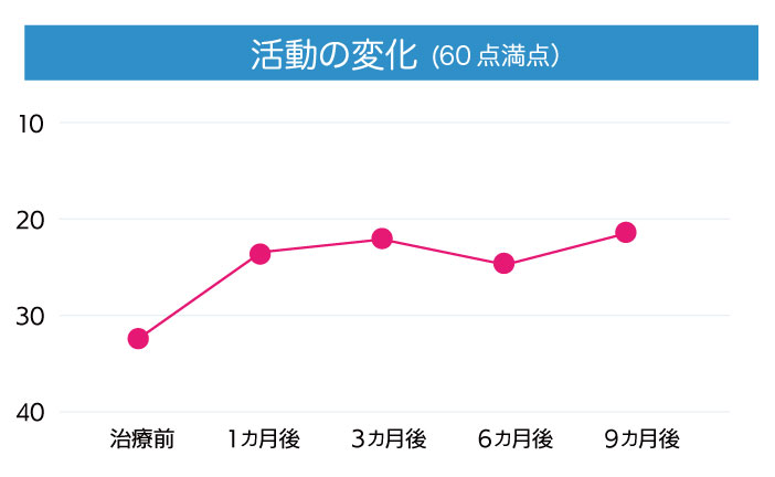 活動の変化（60点満点）